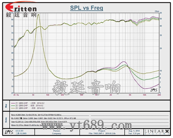 8''250w 重低音喇叭曲線圖