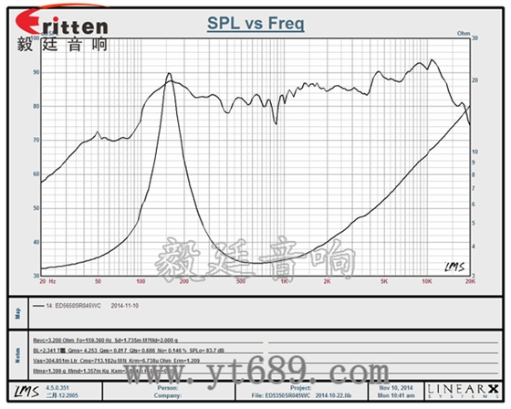 2.5寸13芯5瓦全頻喇叭曲線圖 6.5寸75W全頻喇叭曲線圖