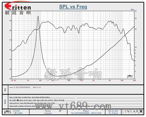 5.25寸25芯20瓦中低音喇叭曲線(xiàn)圖 6.5寸75W全頻喇叭曲線(xiàn)圖