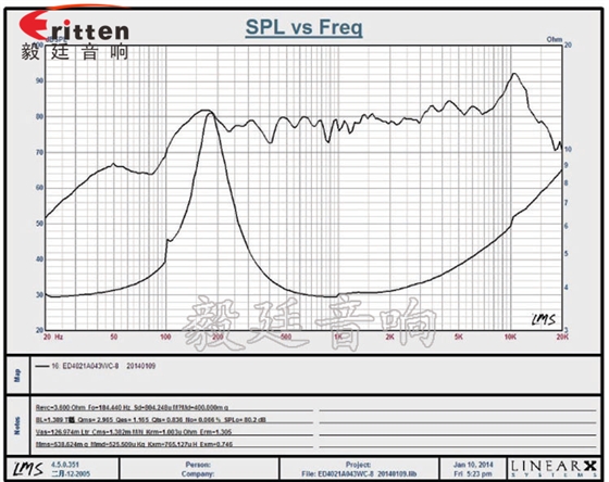 40mm3w故事機(jī)喇叭曲線圖 8''250w 重低音喇叭曲線圖