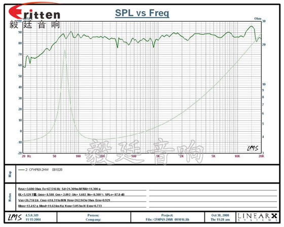 汽車音響喇叭曲線圖